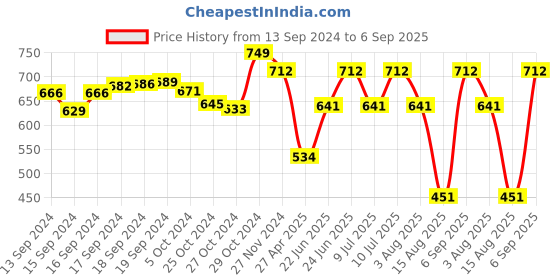 ajio.com amour secret Women Heavily-Padded Push-Up Bra amour secret Price History Graph from 13 Sep 2024 to 6 Sep 2025
