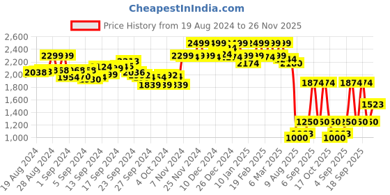 ajio.com triumph Amourette Charm Under-Wired Padded T-Shirt Bra triumph Price History Graph from 19 Aug 2024 to 26 Nov 2025