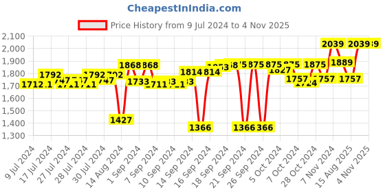 ajio.com folkstorys Amphora Ceramic Vase folkstorys Price History Graph from 9 Jul 2024 to 4 Nov 2025
