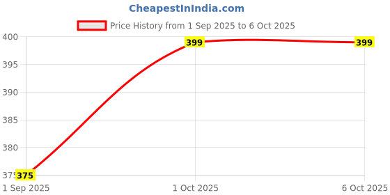 ajio.com amreliya enterprise Girls Printed Shorts & Top Set amreliya enterprise Price History Graph from 1 Sep 2025 to 5 Oct 2025