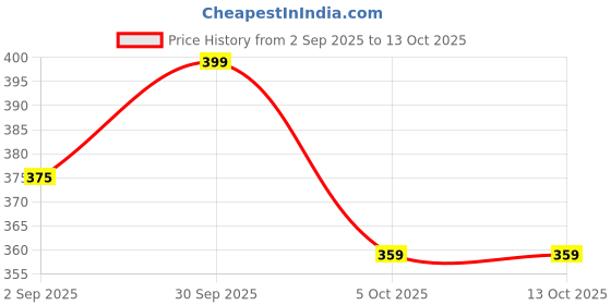 ajio.com amreliya enterprise Girls Tie & Dye Shorts & Top Set amreliya enterprise Price History Graph from 2 Sep 2025 to 13 Oct 2025