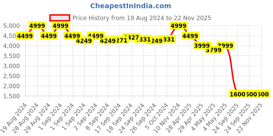 ajio.com indie picks Amritsar Supersoft Floral Print Woolen Zari Booti Jaal Shawl indie picks Price History Graph from 19 Aug 2024 to 22 Nov 2025