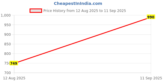 ajio.com amrutkala sarees Women Banarasi Silk Designer Kanjivaram Saree    amrutkala sarees Price History Graph from 12 Aug 2025 to 11 Sep 2025