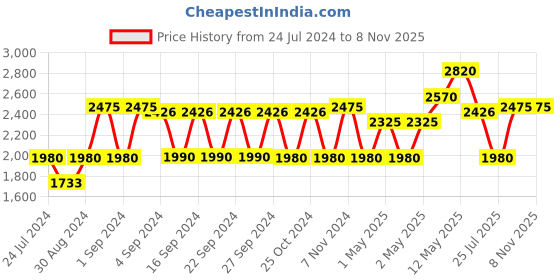 ajio.com ams Peacock Design Wall Clock-W9447 ams Price History Graph from 24 Jul 2024 to 6 Nov 2025