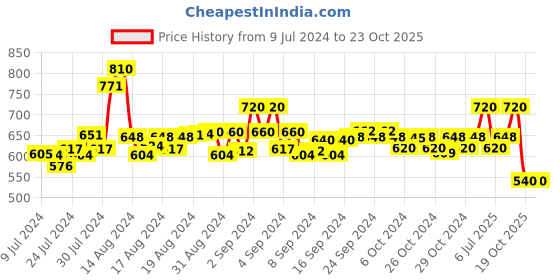 ajio.com amswan Knit Shorts with Elasticated Drawstring Waist amswan Price History Graph from 9 Jul 2024 to 21 Oct 2025
