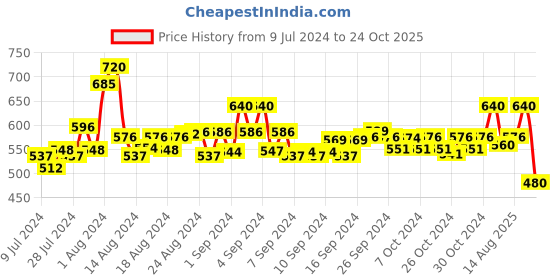 ajio.com amswan Knit Shorts with Elasticated Drawstring Waist amswan Price History Graph from 9 Jul 2024 to 24 Oct 2025