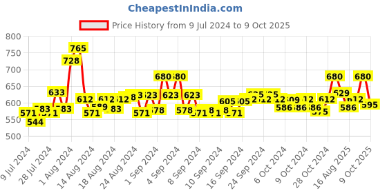 ajio.com amswan Knit Shorts with Elasticated Drawstring Waist amswan Price History Graph from 9 Jul 2024 to 9 Oct 2025