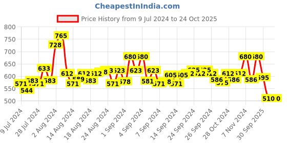 ajio.com amswan Knit Shorts with Elasticated Drawstring Waist amswan Price History Graph from 9 Jul 2024 to 23 Oct 2025