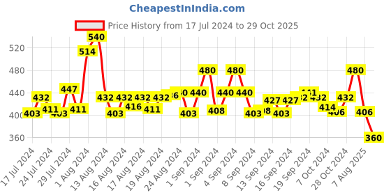 ajio.com amswan Men Pack of 5 Typographic Print Socks amswan Price History Graph from 17 Jul 2024 to 29 Oct 2025