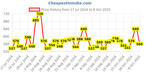 ajio.com amswan Pack of 7 Ankle-Length Socks amswan Price History Graph from 17 Jul 2024 to 8 Oct 2025