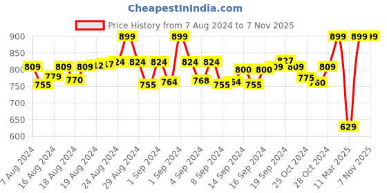 ajio.com amukti Women Striped Straight Tunic amukti Price History Graph from 7 Aug 2024 to 7 Nov 2025