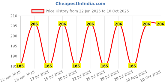 ajio.com amul comfy Assorted Pack of 2 Brief amul comfy Price History Graph from 22 Jun 2025 to 9 Oct 2025