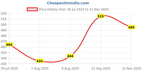 ajio.com amul comfy Assorted Pack of 5 Brief amul comfy Price History Graph from 30 Jul 2025 to 11 Nov 2025
