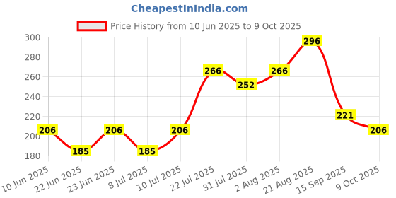 ajio.com amul comfy Men Cotton Half-Sleeve Vest amul comfy Price History Graph from 10 Jun 2025 to 9 Oct 2025