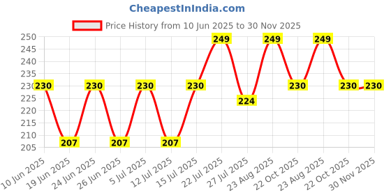 ajio.com amul comfy Men Cotton Sleeveless Vest amul comfy Price History Graph from 10 Jun 2025 to 30 Nov 2025