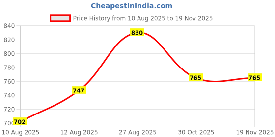 ajio.com amul comfy Men Cotton Sleeveless Vest amul comfy Price History Graph from 10 Aug 2025 to 19 Nov 2025