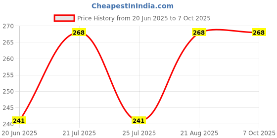 ajio.com amul comfy Men Pack of 2 Trunks with Elasticated Waistband amul comfy Price History Graph from 20 Jun 2025 to 4 Oct 2025