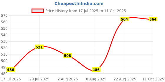 ajio.com amul comfy Men Pack of 4 Trunks with Elasticated Waistband amul comfy Price History Graph from 17 Jul 2025 to 11 Oct 2025