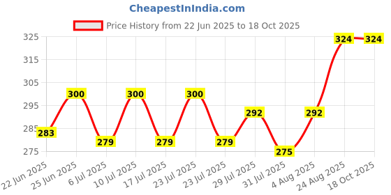 ajio.com amul comfy   Pack of 2 Cotton Cut and Sew Camisole amul comfy Price History Graph from 22 Jun 2025 to 18 Oct 2025
