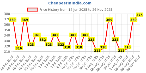 ajio.com amul comfy Pack of 3 Cotton Cut and Sew Camisole amul comfy Price History Graph from 14 Jun 2025 to 26 Nov 2025