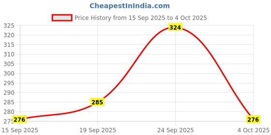 ajio.com amul comfy   Pack of 3 Cotton Cut and Sew Camisole amul comfy Price History Graph from 15 Sep 2025 to 4 Oct 2025