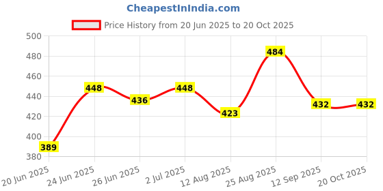 ajio.com amul comfy  Pack of 3 Cotton Cut and Sew Camisole amul comfy Price History Graph from 20 Jun 2025 to 19 Oct 2025
