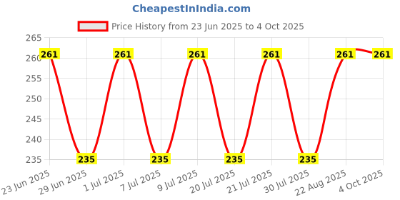 ajio.com amul comfy Pack of 3 Men Sleeveless Vests amul comfy Price History Graph from 23 Jun 2025 to 4 Oct 2025