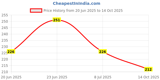 ajio.com amul comfy Pack of 3 Women Regular Fit Boyshorts amul comfy Price History Graph from 20 Jun 2025 to 14 Oct 2025