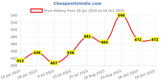ajio.com amul comfy  Pack of 4 Cotton Cut and Sew Camisole amul comfy Price History Graph from 19 Jun 2025 to 19 Oct 2025