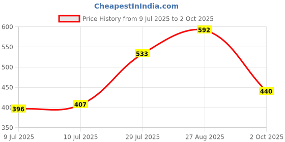 ajio.com amul comfy Pack of 4 Men Half-Sleeves Vests amul comfy Price History Graph from 9 Jul 2025 to 2 Oct 2025