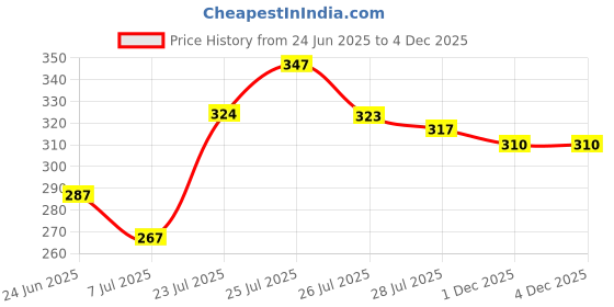 ajio.com amul comfy Regular Fit Panties Pack Of 5 amul comfy Price History Graph from 24 Jun 2025 to 1 Dec 2025