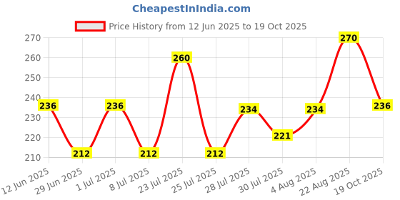 ajio.com amul comfy Women Cotton Camisole Pack of 2  amul comfy Price History Graph from 12 Jun 2025 to 19 Oct 2025