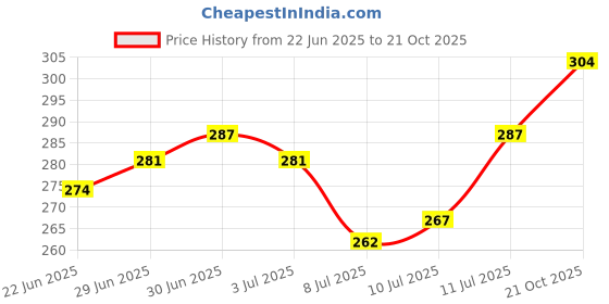 ajio.com amul comfy Women Cotton Camisole Pack of 2      amul comfy Price History Graph from 22 Jun 2025 to 21 Oct 2025