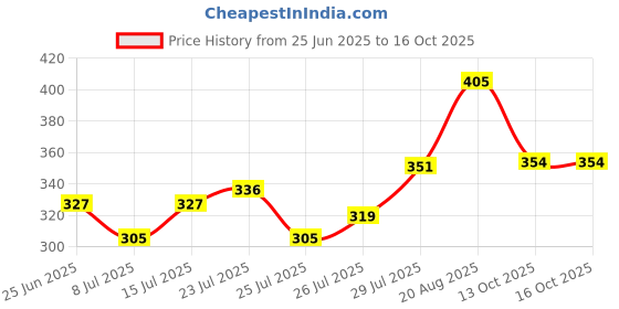 ajio.com amul comfy Women Cotton Camisole Pack of 3 amul comfy Price History Graph from 25 Jun 2025 to 16 Oct 2025