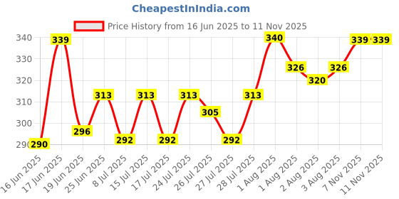 ajio.com amul comfy Women Cotton Camisole Pack of 3 amul comfy Price History Graph from 16 Jun 2025 to 7 Nov 2025