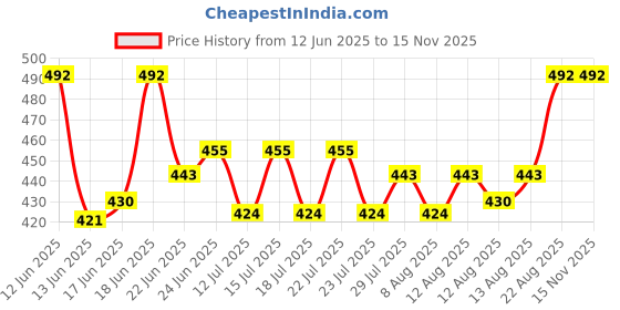 ajio.com amul comfy Women Cotton Camisole Pack of 4 amul comfy Price History Graph from 12 Jun 2025 to 15 Nov 2025