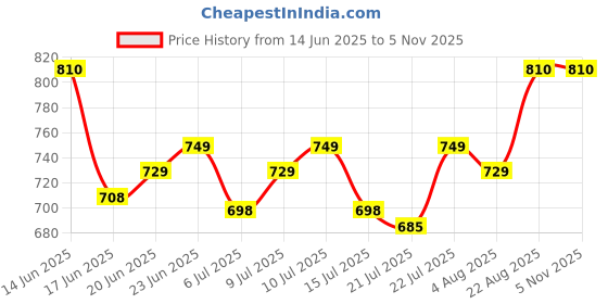 ajio.com amul comfy Women Cotton Camisole Pack of 5 amul comfy Price History Graph from 14 Jun 2025 to 2 Nov 2025