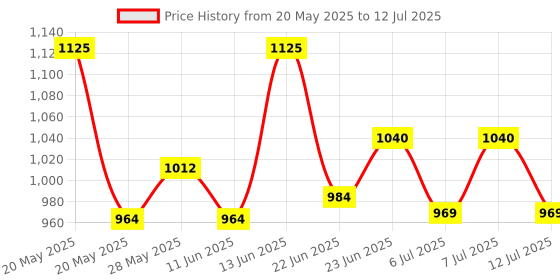 ajio.com joker & witch AMWW911 Women Analogue Watch with Push-Button Clasp joker & witch Price History Graph from 20 May 2025 to 12 Jul 2025
