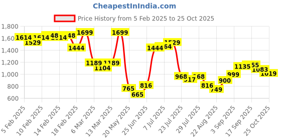 ajio.com asos design Amy Crinkle Tanga Bikini Bottom asos design Price History Graph from 5 Feb 2025 to 25 Oct 2025