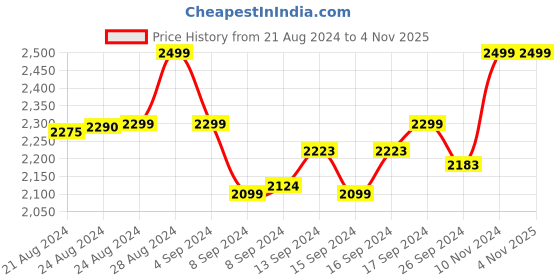 ajio.com amydus High-Rise Flared Pants amydus Price History Graph from 21 Aug 2024 to 4 Nov 2025