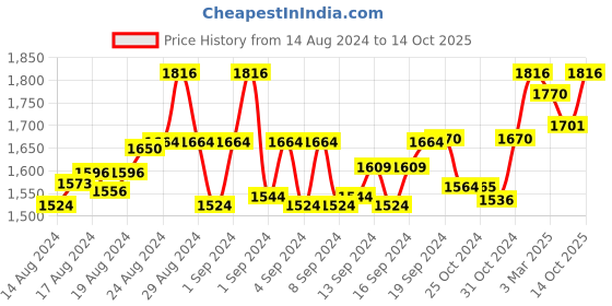 ajio.com amydus Plus Size High-Rise Hot Pants with Elasticated Waistband amydus Price History Graph from 14 Aug 2024 to 14 Oct 2025