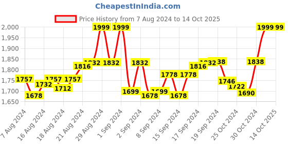 ajio.com amydus Plus Size Shorts with Insert Pockets amydus Price History Graph from 7 Aug 2024 to 14 Oct 2025