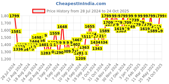 ajio.com amydus Plus Size Women Regular Fit Tropical Print Top amydus Price History Graph from 28 Jul 2024 to 22 Oct 2025