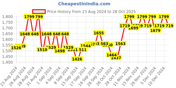 ajio.com amydus Stripes Plus Size Top with Collar Neckline amydus Price History Graph from 23 Aug 2024 to 28 Oct 2025