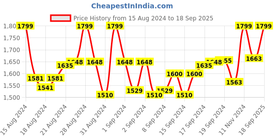 ajio.com amydus Textured Plus Size Shirt with Curved Hemline amydus Price History Graph from 15 Aug 2024 to 18 Sep 2025