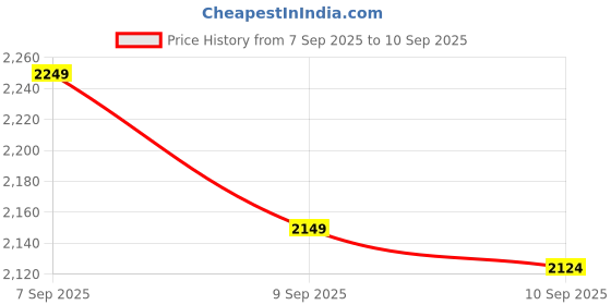 ajio.com amydus Women Plus Size Flared Fit Tummy Shaper Pants amydus Price History Graph from 7 Sep 2025 to 10 Sep 2025