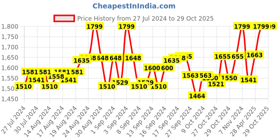 ajio.com amydus Women Plus Size Floral Print Round-Neck Kurti amydus Price History Graph from 27 Jul 2024 to 29 Oct 2025