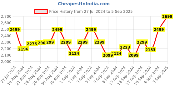 ajio.com amydus Women Plus Size Straight Fit Palazzos with Insert Pockets amydus Price History Graph from 27 Jul 2024 to 5 Sep 2025