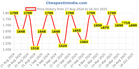 ajio.com amydus Women Plus Size Striped Straight Kurta amydus Price History Graph from 27 Aug 2024 to 16 Oct 2025