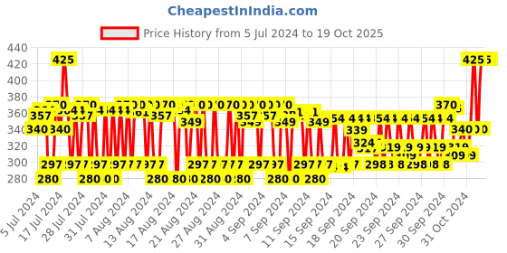 ajio.com lattafa Ana Abiyedh Rouge Extra Long Lasting Concentrated Perfumed Deodorant Spray lattafa Price History Graph from 5 Jul 2024 to 19 Oct 2025